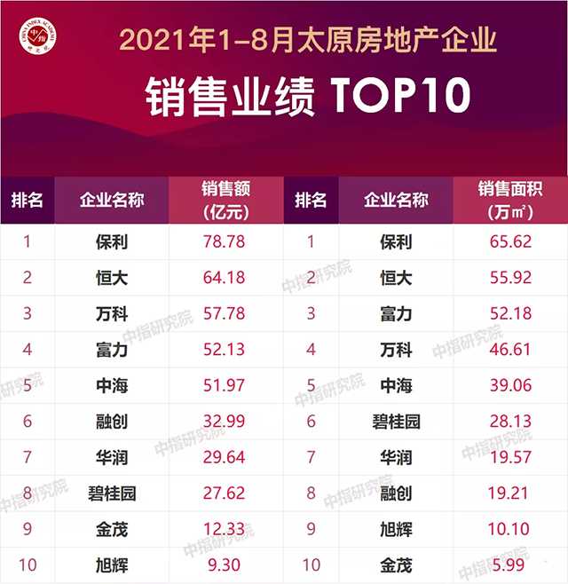 【終極解密】在太原，頭頂價(jià)格天花板的這個(gè)樓盤憑啥熱銷？
