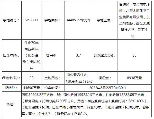 快訊|龍投6.169億拿下晉源SP-2211地塊 樓面價4846元/㎡