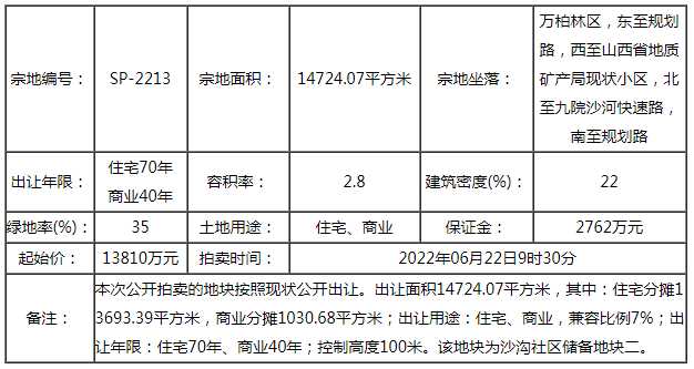 快訊|1.881億！龍投拿下今天第5宗地塊 樓面價4562元/㎡