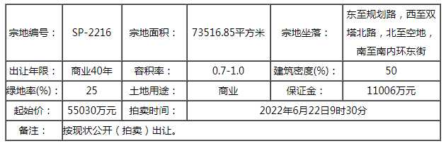 快訊|9.183億！國投斬獲迎澤SP-2216商業(yè)地塊 樓面價12491元/㎡起
