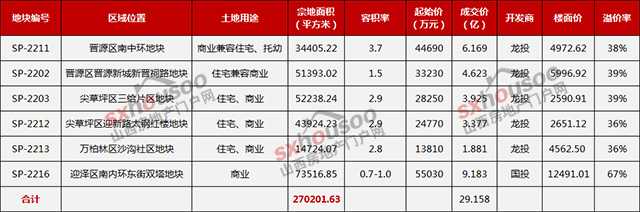 成交總價29.158億元 本土國企卷“土”重來！太原新政后首場大型土拍落幕
