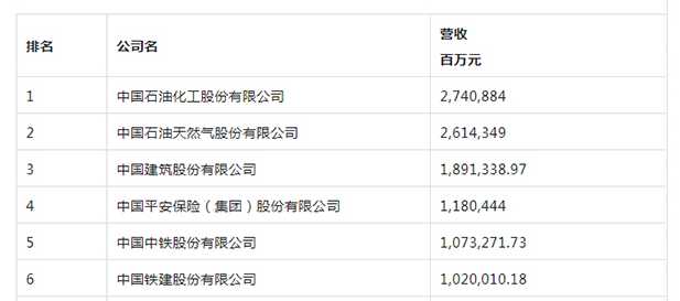 6家山西企業(yè)入圍2022年《財富》中國500強排行榜